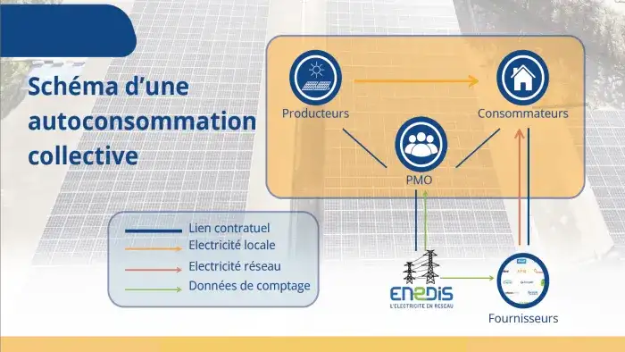 Autoconsommation collective solaire : définition et avantages